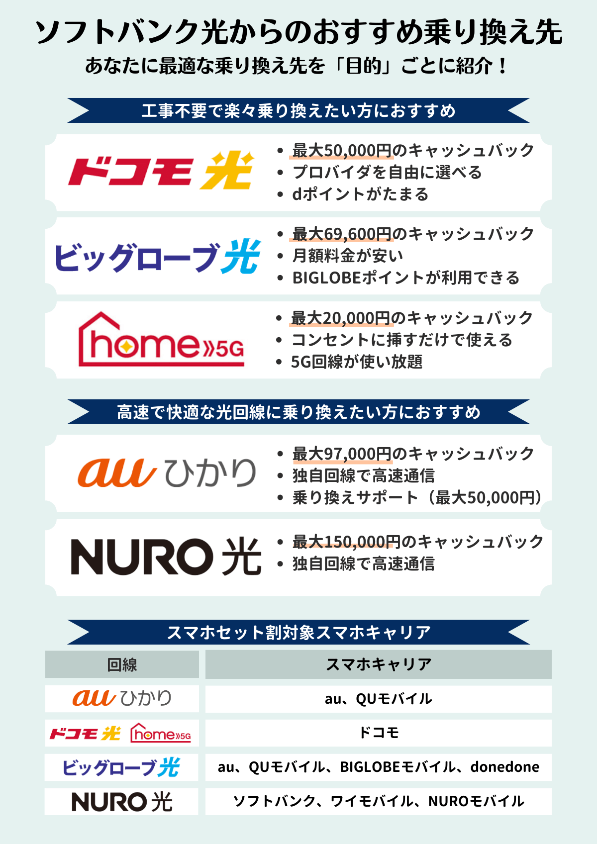 ソフトバンク光　乗り換え先