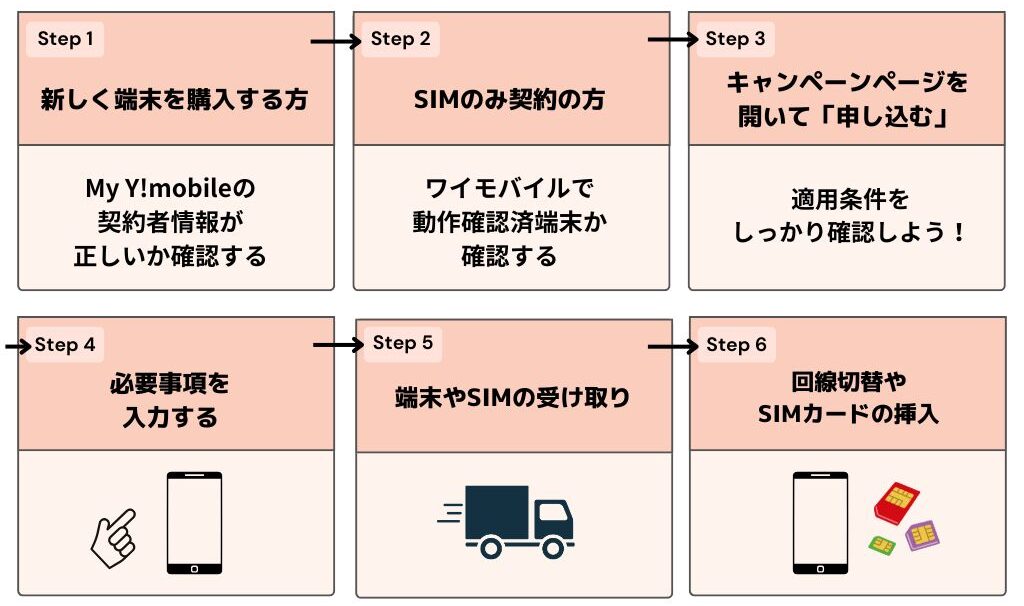 ワイモバイル キャンペーン