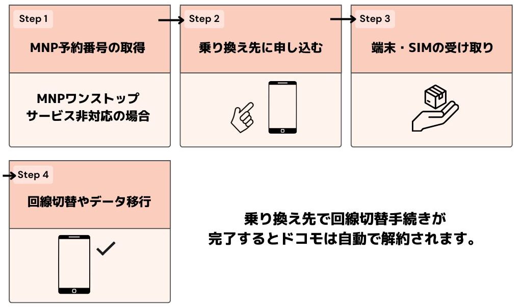 ドコモ 3G終了