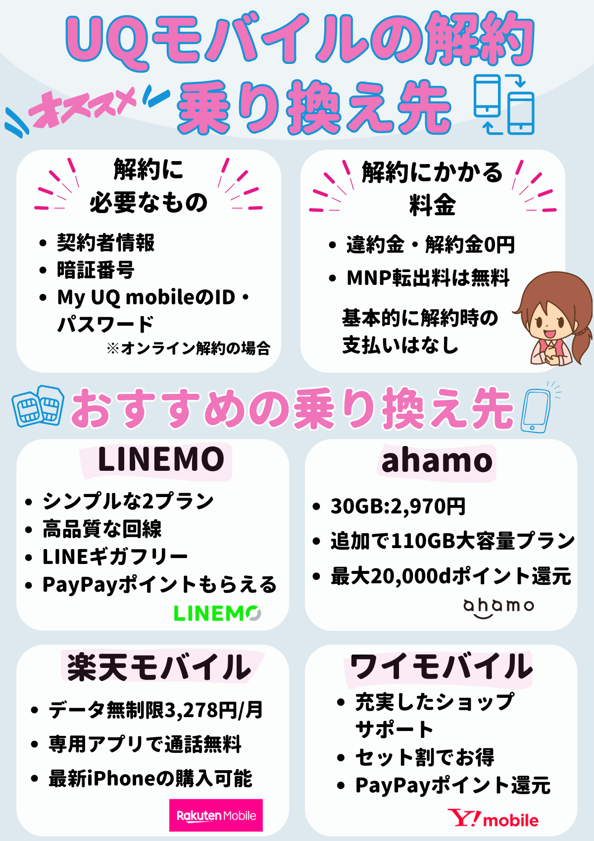 UQモバイル 解約
