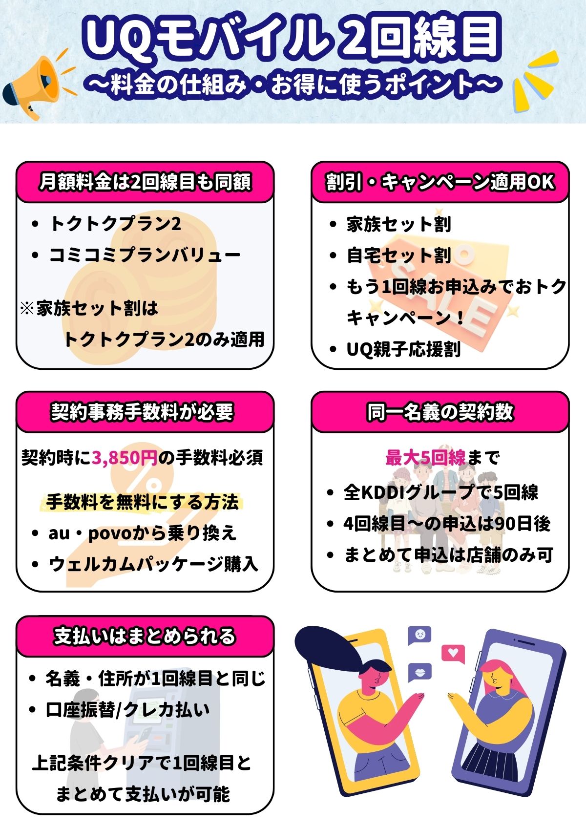 UQモバイル 2回線目