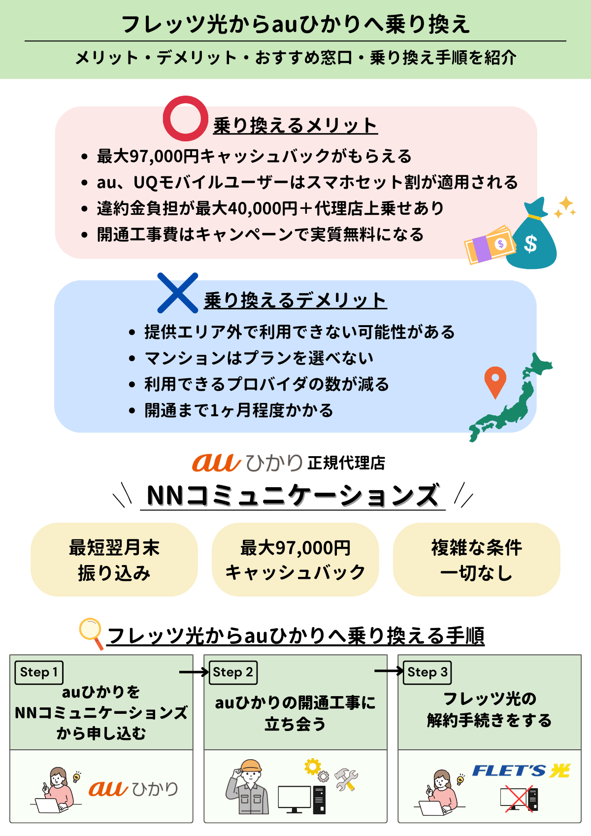 フレッツ光 auひかり 乗り換え